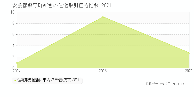 安芸郡熊野町新宮の住宅価格推移グラフ 