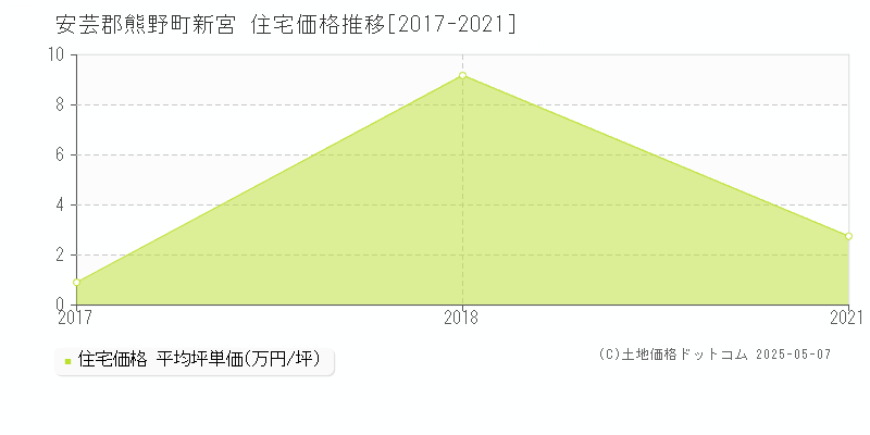 新宮(安芸郡熊野町)の住宅価格推移グラフ(坪単価)[2017-2021年]