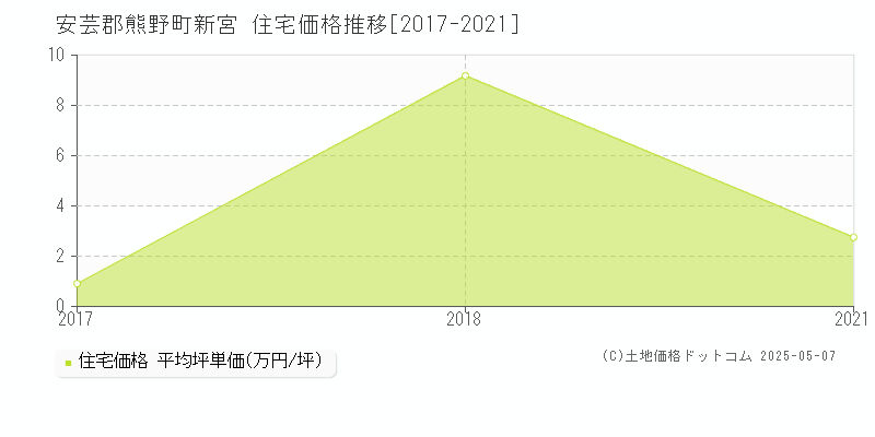 安芸郡熊野町新宮の住宅価格推移グラフ 