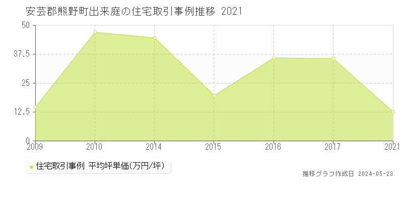安芸郡熊野町出来庭の住宅価格推移グラフ 