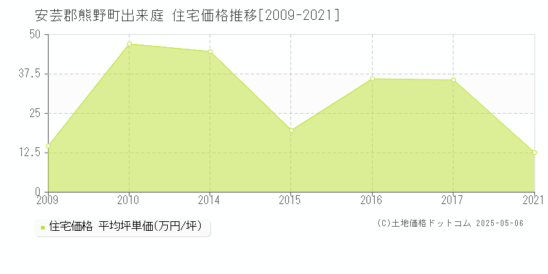 出来庭(安芸郡熊野町)の住宅価格推移グラフ(坪単価)[2009-2021年]