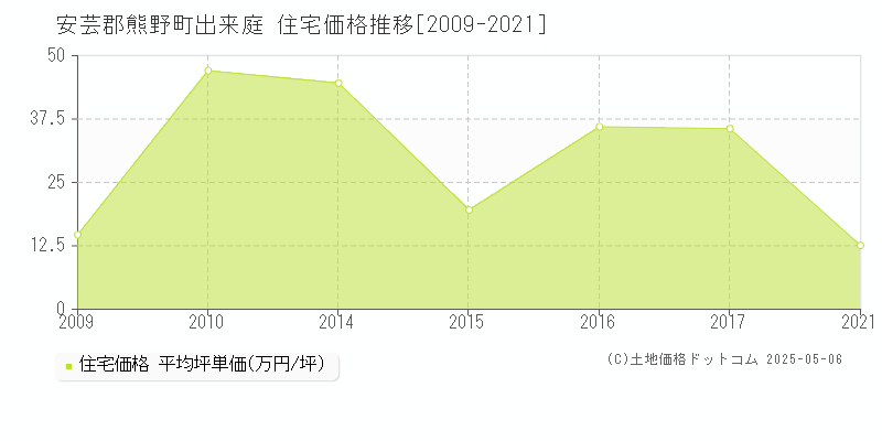 安芸郡熊野町出来庭の住宅価格推移グラフ 
