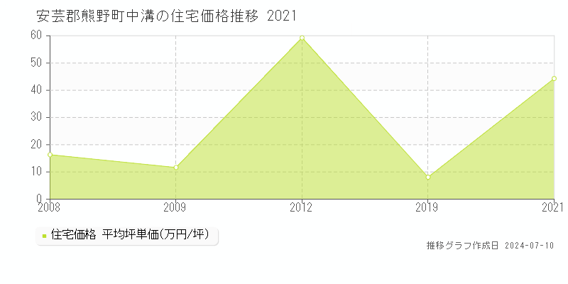 安芸郡熊野町中溝の住宅価格推移グラフ 