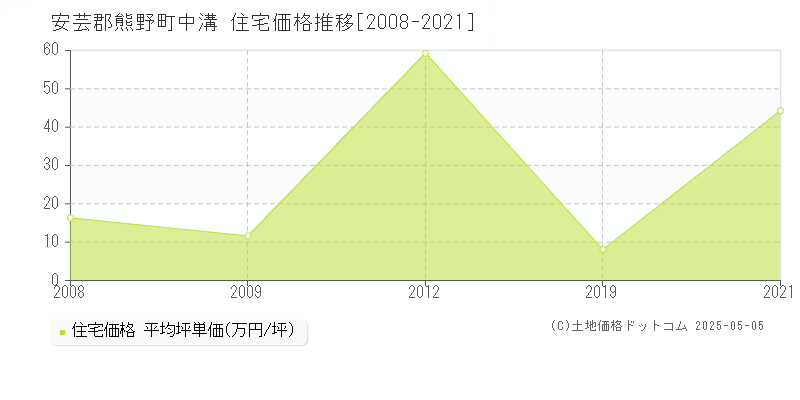 安芸郡熊野町中溝の住宅価格推移グラフ 