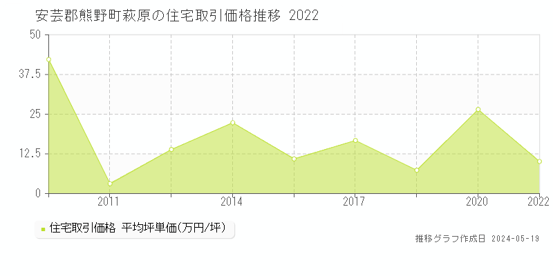 安芸郡熊野町萩原の住宅価格推移グラフ 