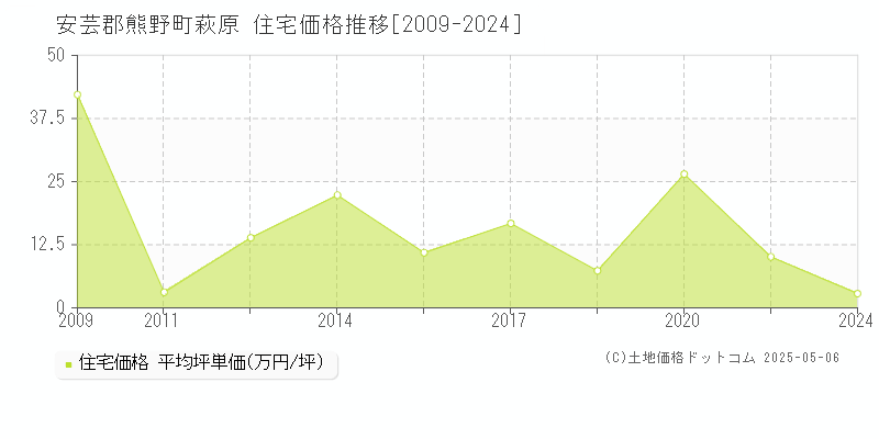 萩原(安芸郡熊野町)の住宅価格推移グラフ(坪単価)[2009-2024年]