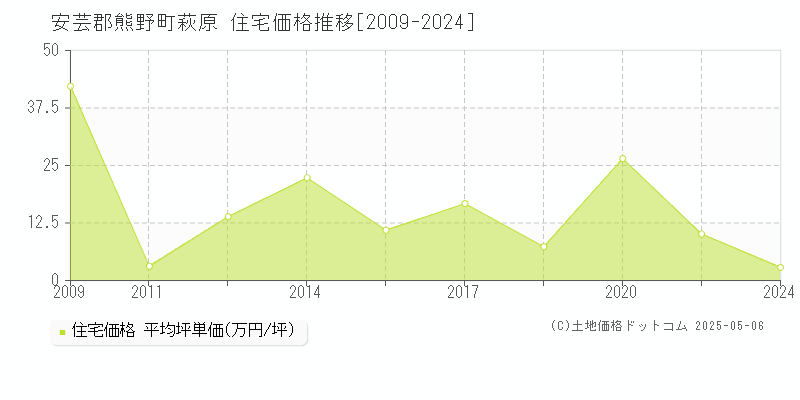 安芸郡熊野町萩原の住宅価格推移グラフ 