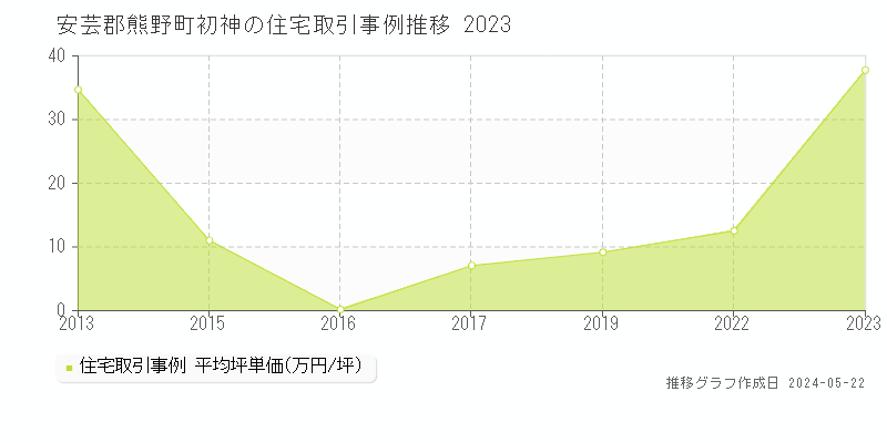 安芸郡熊野町初神の住宅価格推移グラフ 
