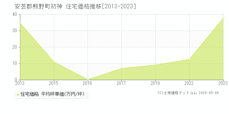 初神(安芸郡熊野町)の住宅価格推移グラフ(坪単価)[2013-2023年]
