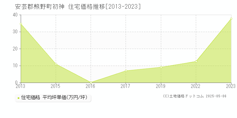 安芸郡熊野町初神の住宅価格推移グラフ 