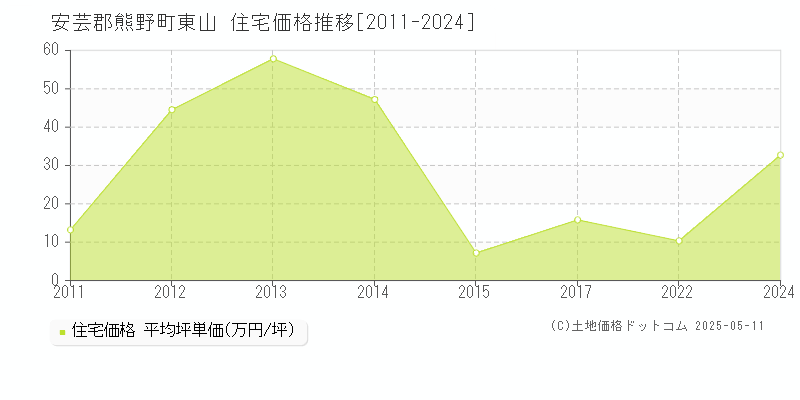 東山(安芸郡熊野町)の住宅価格推移グラフ(坪単価)[2011-2024年]