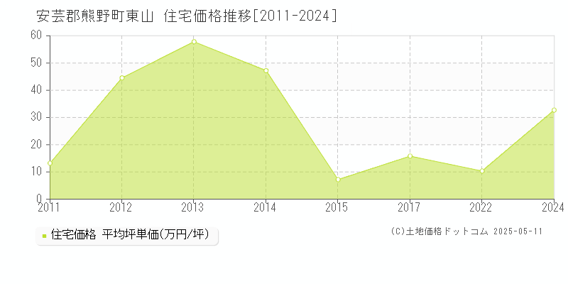 安芸郡熊野町東山の住宅価格推移グラフ 