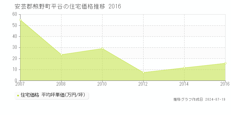 安芸郡熊野町平谷の住宅価格推移グラフ 