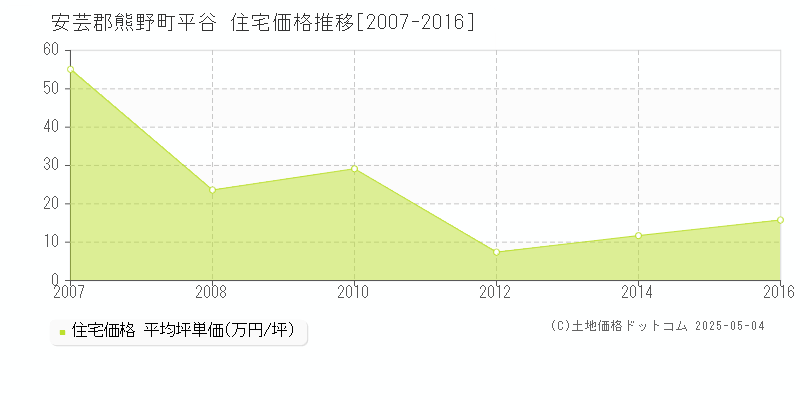 平谷(安芸郡熊野町)の住宅価格推移グラフ(坪単価)[2007-2016年]