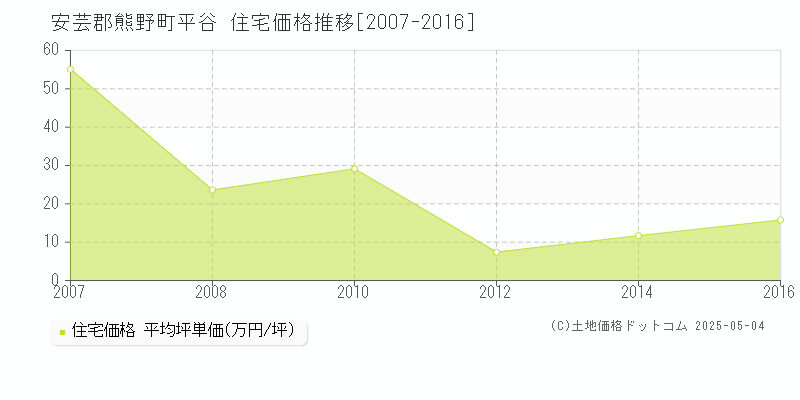 安芸郡熊野町平谷の住宅価格推移グラフ 