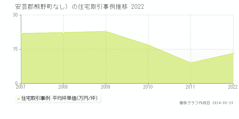 安芸郡熊野町（大字なし）の住宅価格推移グラフ 