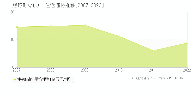 （大字なし）(熊野町)の住宅価格推移グラフ(坪単価)[2007-2022年]