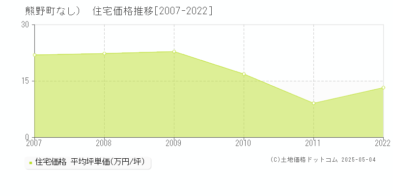 安芸郡熊野町（大字なし）の住宅価格推移グラフ 