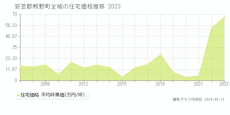 安芸郡熊野町の住宅価格推移グラフ 