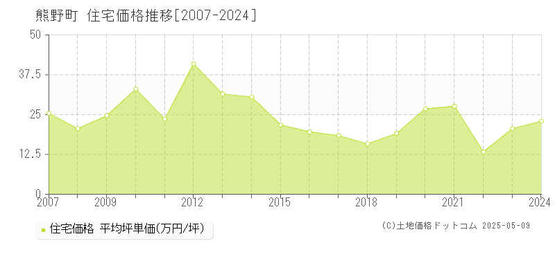 熊野町(広島県)の住宅価格推移グラフ(坪単価)[2007-2024年]