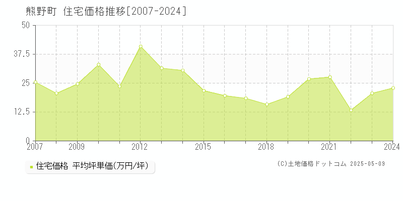 安芸郡熊野町の住宅価格推移グラフ 