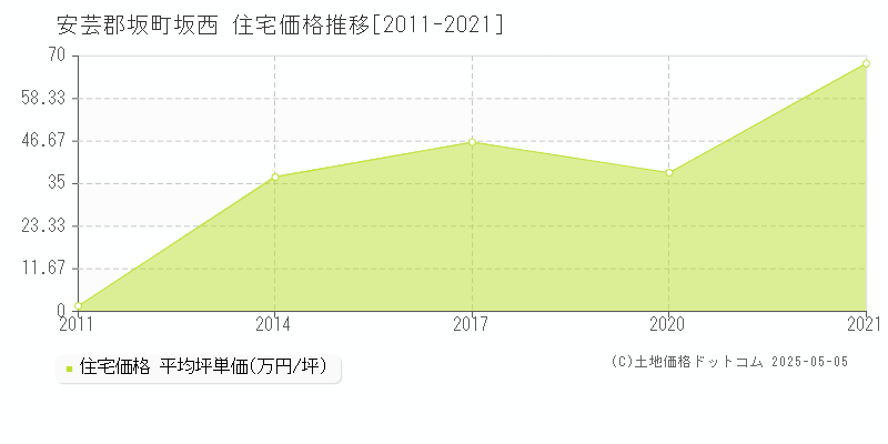 坂西(安芸郡坂町)の住宅価格推移グラフ(坪単価)[2011-2021年]
