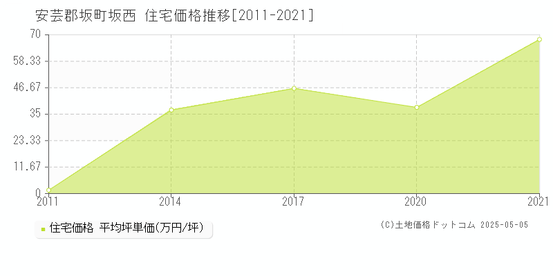 安芸郡坂町坂西の住宅価格推移グラフ 