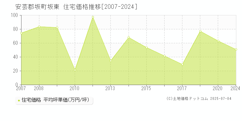 坂東(安芸郡坂町)の住宅価格推移グラフ(坪単価)[2007-2024年]