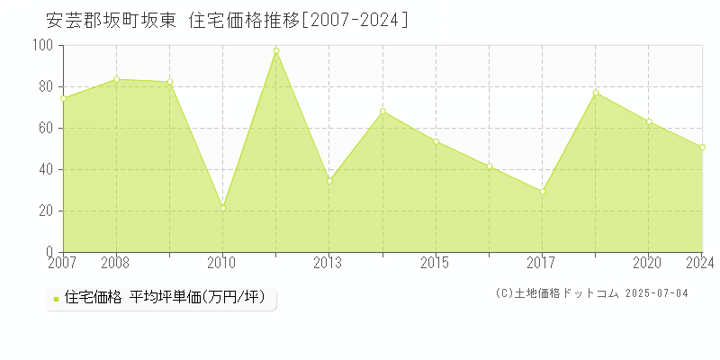 安芸郡坂町坂東の住宅価格推移グラフ 