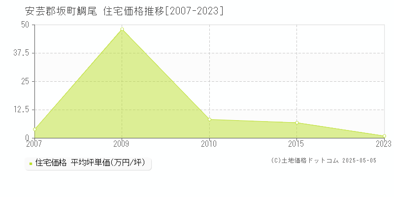 鯛尾(安芸郡坂町)の住宅価格推移グラフ(坪単価)[2007-2023年]