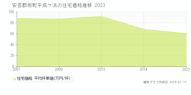 安芸郡坂町平成ケ浜の住宅価格推移グラフ 