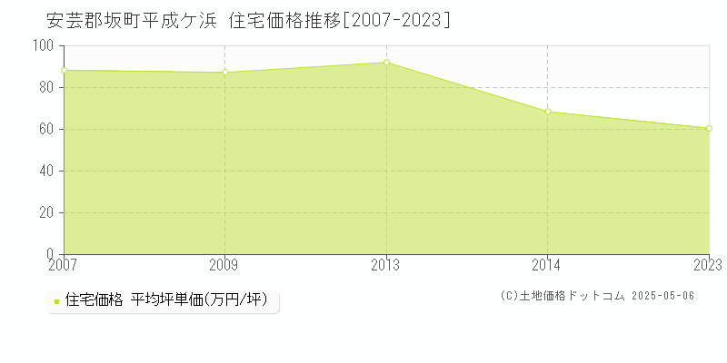 安芸郡坂町平成ケ浜の住宅価格推移グラフ 