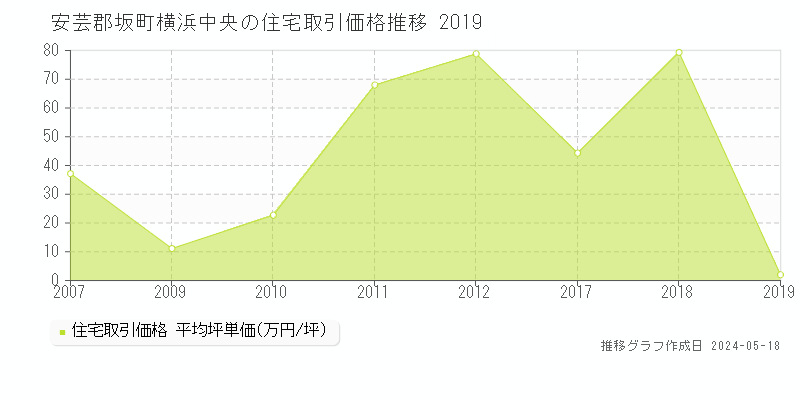 安芸郡坂町横浜中央の住宅価格推移グラフ 