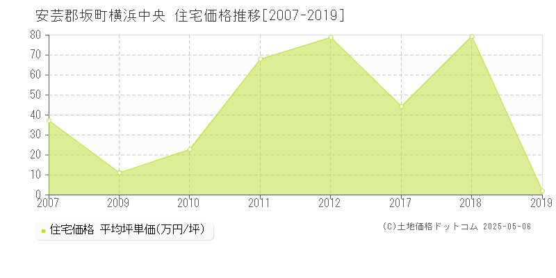 横浜中央(安芸郡坂町)の住宅価格推移グラフ(坪単価)[2007-2019年]