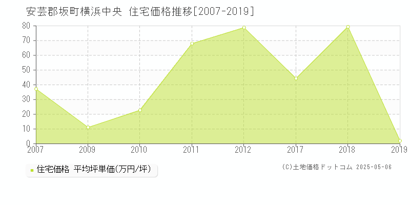 安芸郡坂町横浜中央の住宅価格推移グラフ 