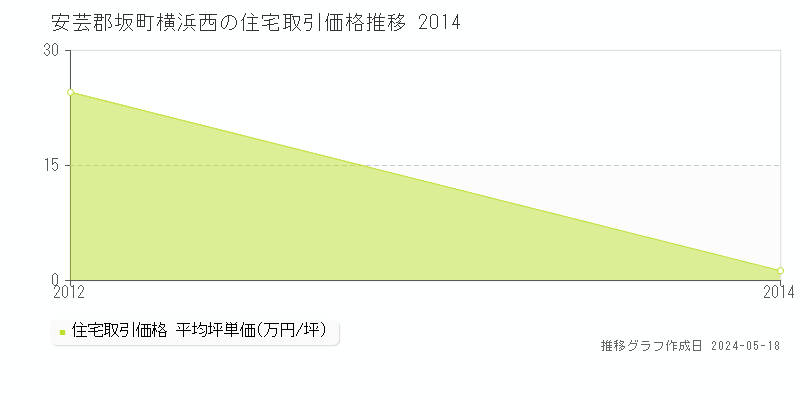 安芸郡坂町横浜西の住宅価格推移グラフ 