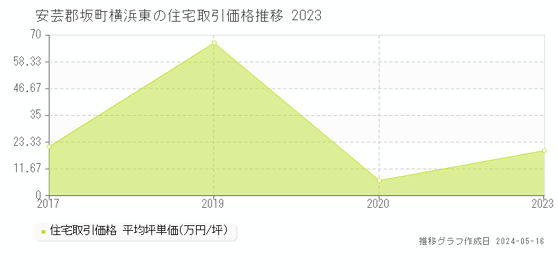 安芸郡坂町横浜東の住宅価格推移グラフ 