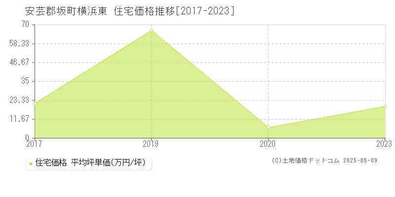 横浜東(安芸郡坂町)の住宅価格推移グラフ(坪単価)[2017-2023年]