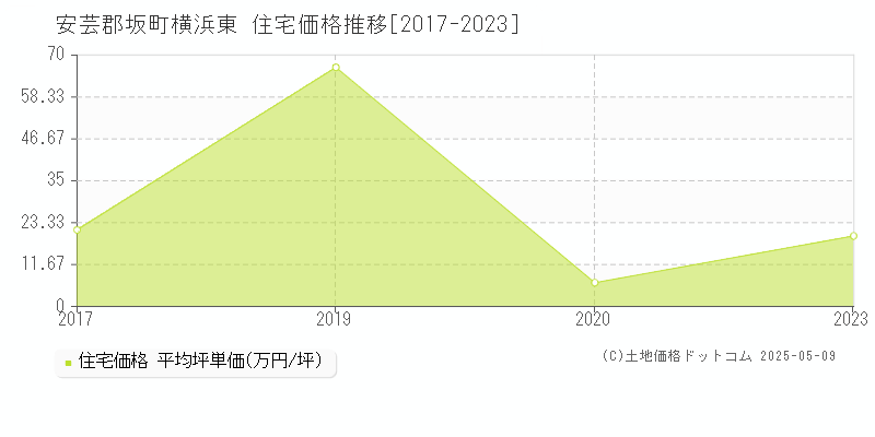 安芸郡坂町横浜東の住宅価格推移グラフ 