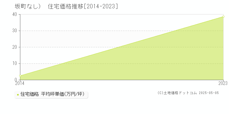 （大字なし）(坂町)の住宅価格推移グラフ(坪単価)[2014-2023年]