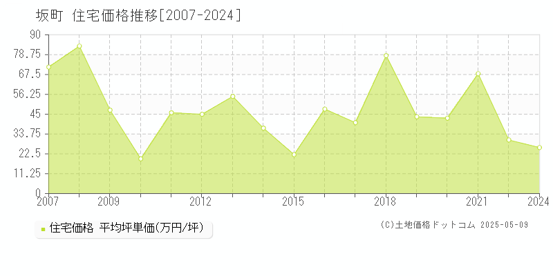 安芸郡坂町全域の住宅取引価格推移グラフ 