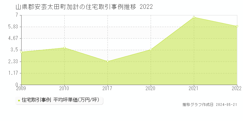 山県郡安芸太田町加計の住宅価格推移グラフ 