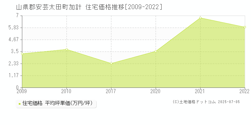 加計(山県郡安芸太田町)の住宅価格推移グラフ(坪単価)[2009-2022年]