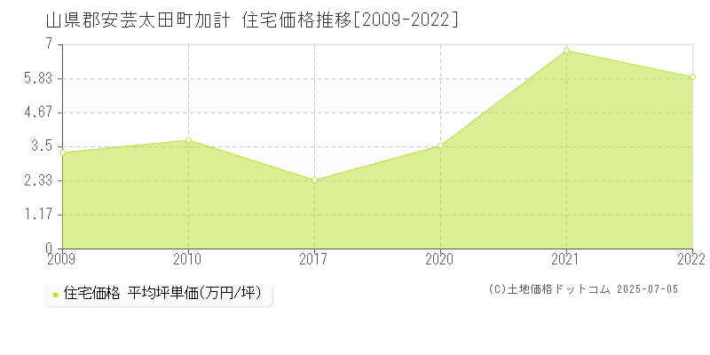 山県郡安芸太田町加計の住宅価格推移グラフ 