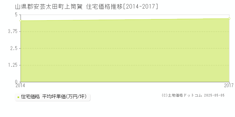 上筒賀(山県郡安芸太田町)の住宅価格推移グラフ(坪単価)[2014-2017年]
