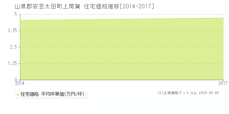 山県郡安芸太田町上筒賀の住宅価格推移グラフ 