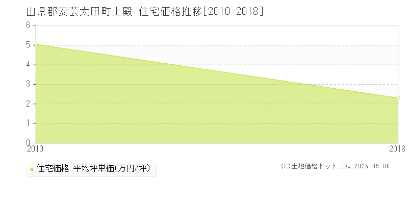 上殿(山県郡安芸太田町)の住宅価格推移グラフ(坪単価)[2010-2018年]