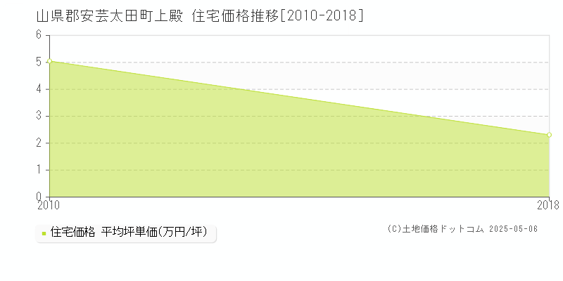 山県郡安芸太田町上殿の住宅価格推移グラフ 