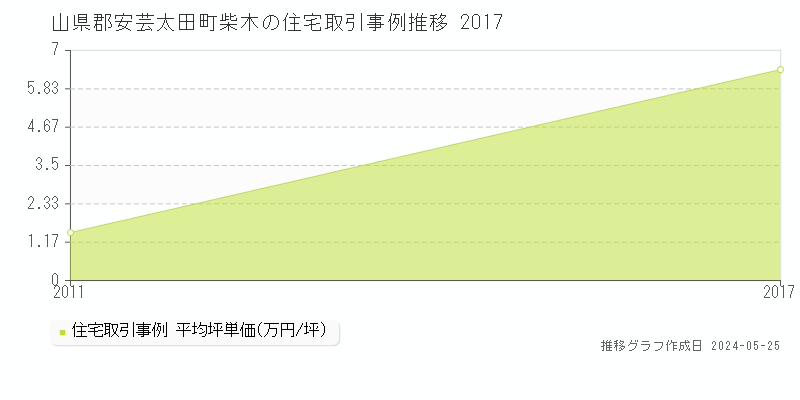 山県郡安芸太田町柴木の住宅価格推移グラフ 