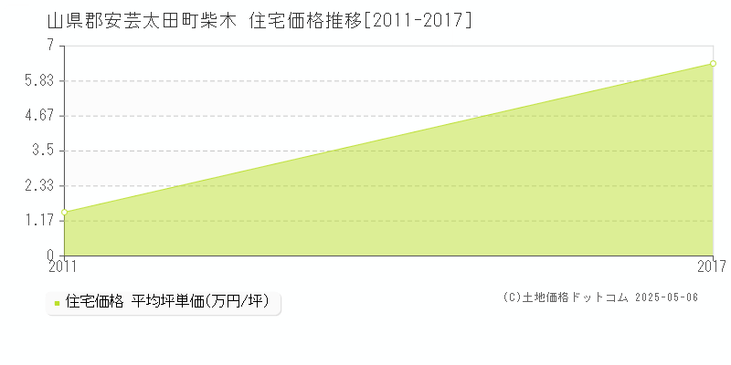 柴木(山県郡安芸太田町)の住宅価格推移グラフ(坪単価)[2011-2017年]